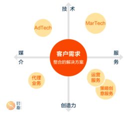萬億數字營銷市場投資指南 聚焦數字技術服務的核心路徑